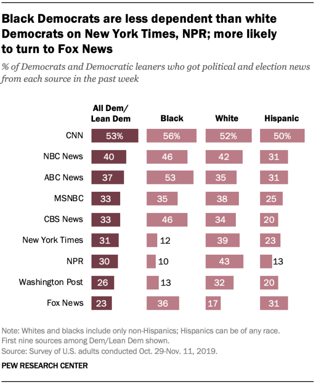 Black Democrats are less dependent than white Democrats on New York Times, NPR; more likely to turn to Fox News