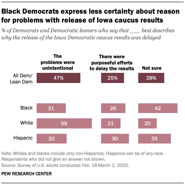 Black Democrats express less certainty about reason for problems with release of Iowa caucus results