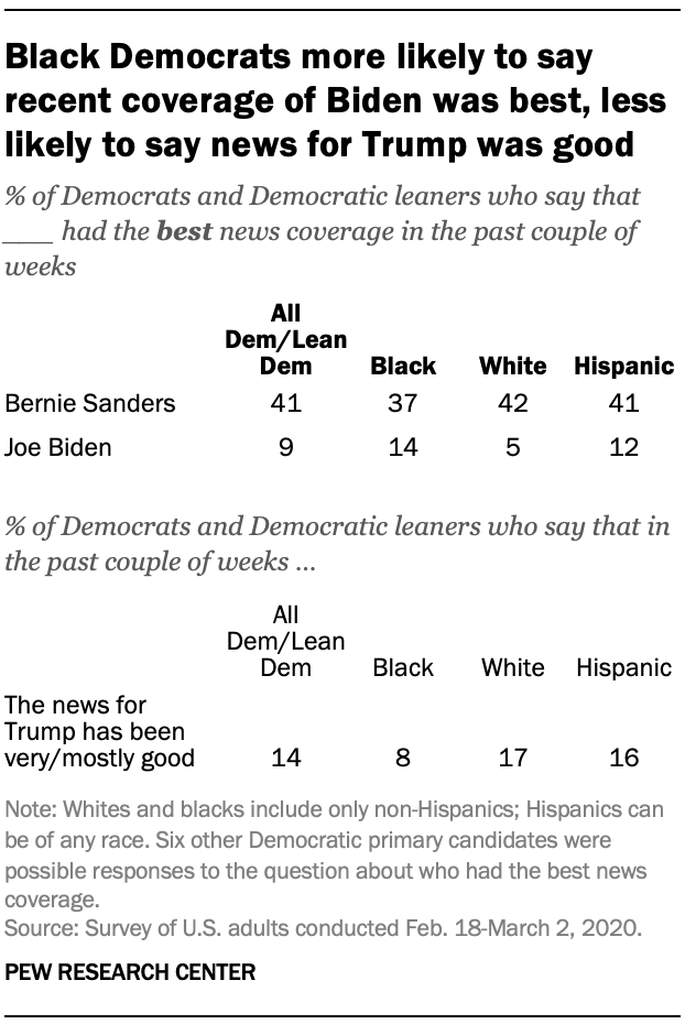 Black Democrats more likely to say recent coverage of Biden was best, less likely to say news for Trump was good