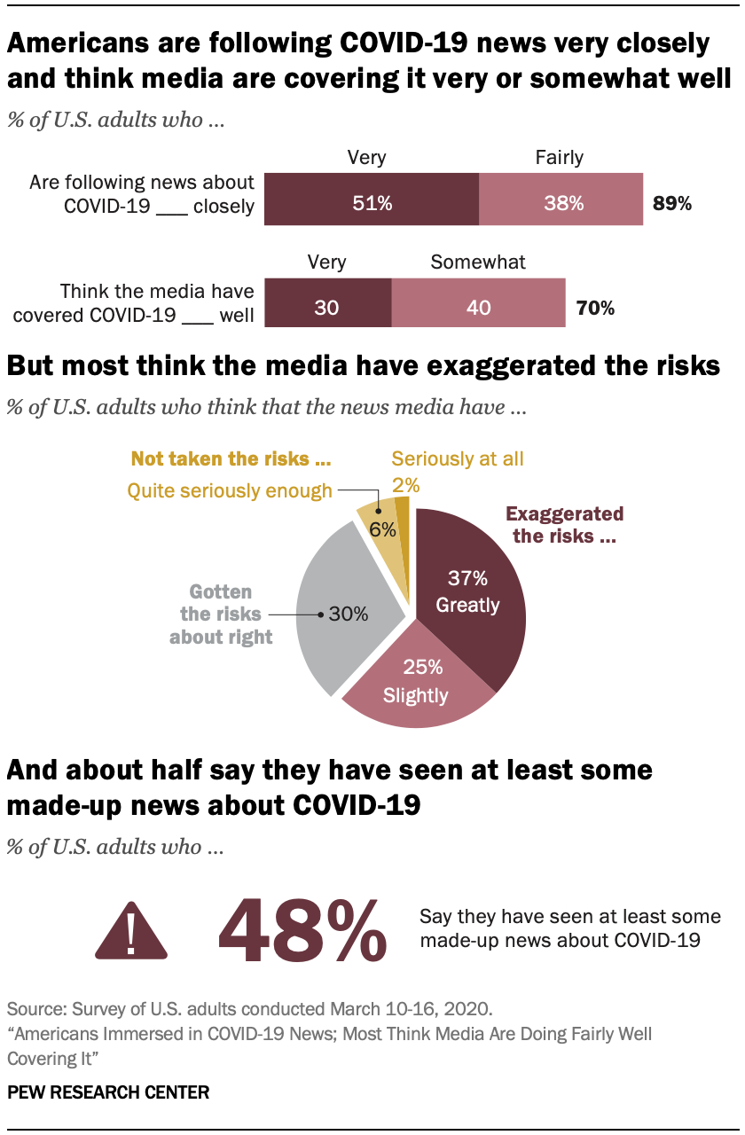A graphic showing how Americans are following COVID-19 news very closely and think media are covering it very or somewhat well. But most think the media have exaggerated the risks, and about half say they have seen at least some made-up news about COVID-19.