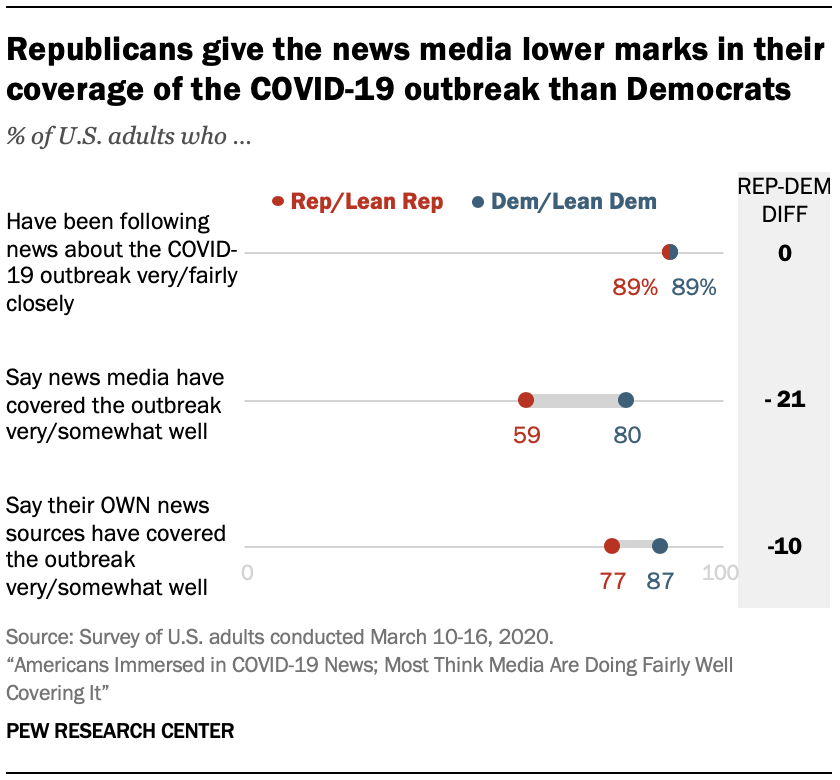Republicans give the news media lower marks in their coverage of the COVID-19 outbreak than Democrats 