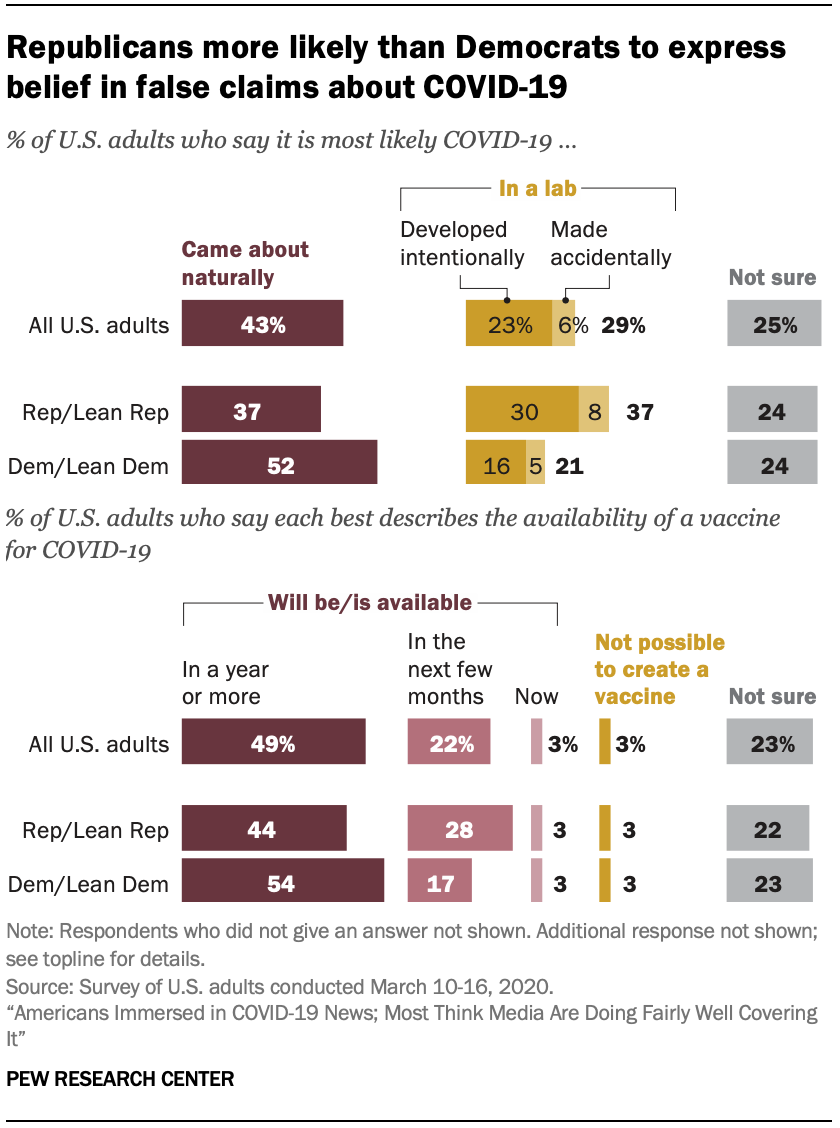 Republicans more likely than Democrats to express belief in false claims about COVID-19