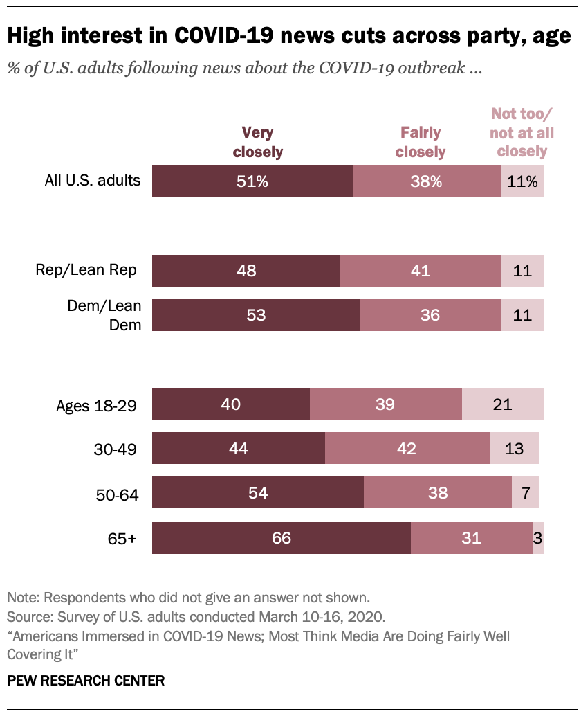 High interest in COVID-19 news cuts across party, age