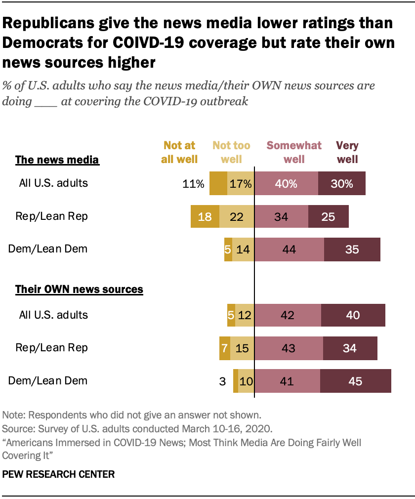 Republicans give the news media lower ratings than Democrats for COIVD-19 coverage but rate their own news sources higher