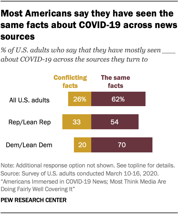 Most Americans say they have seen the same facts about COVID-19 across news sources 