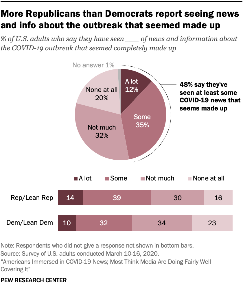 More Republicans than Democrats report seeing news and info about the outbreak that seemed made up