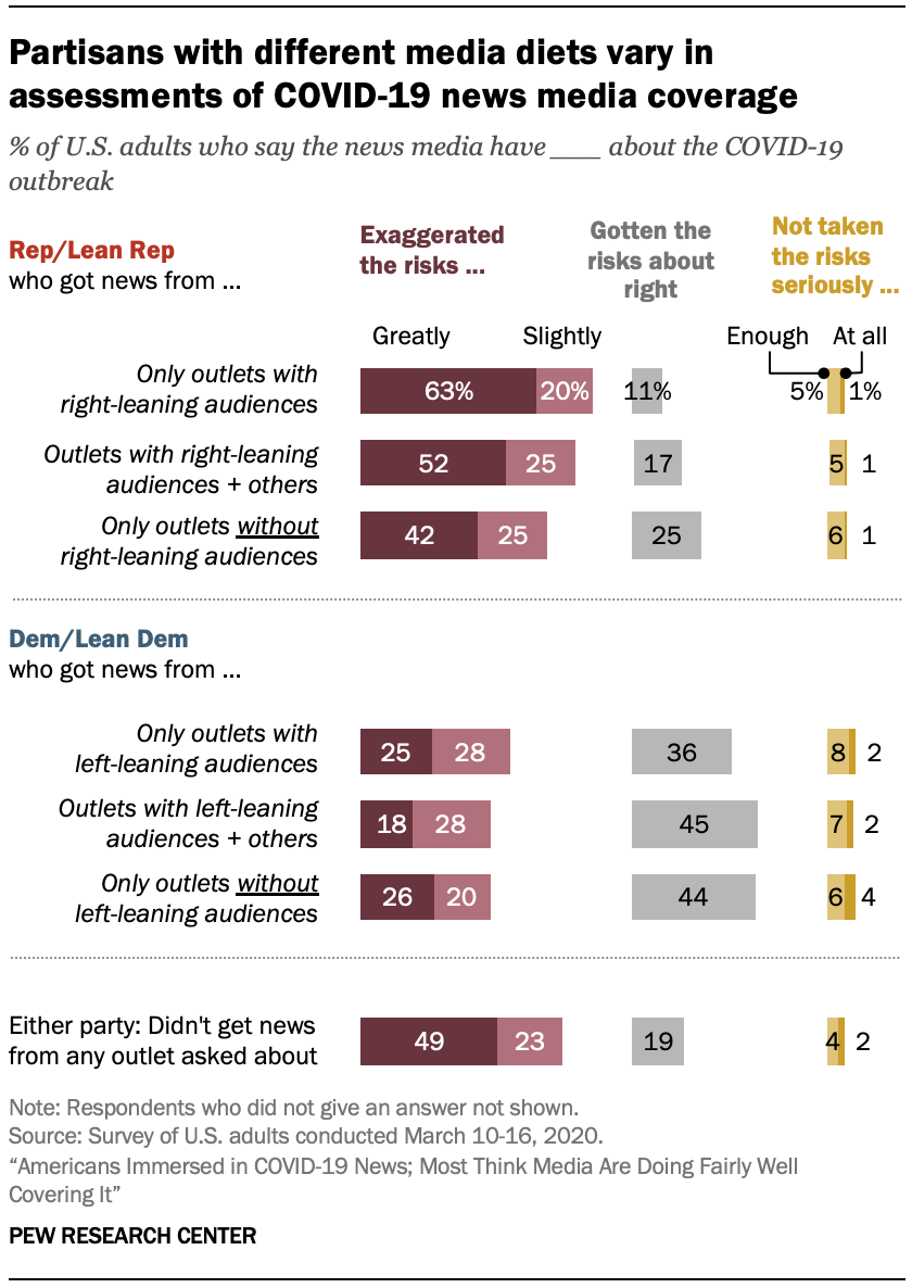 Partisans with different media diets vary in assessments of COVID-19 news media coverage