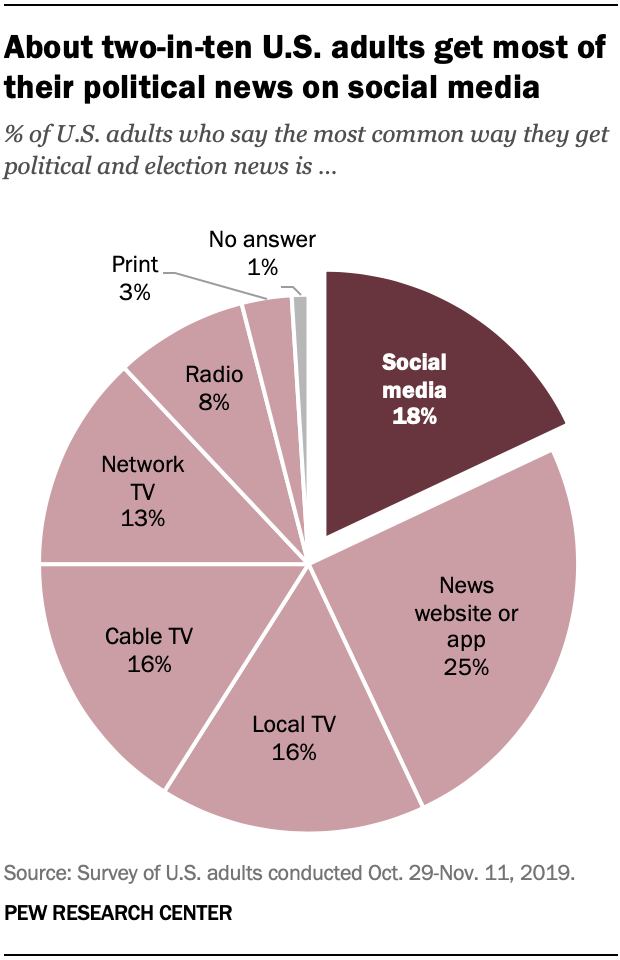A chart showing about two-in-ten U.S. adults get most of their political news on social media