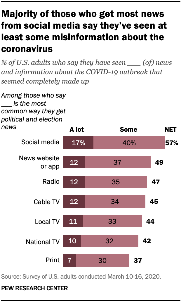 A chart showing majority of those who get most news from social media say they’ve seen at least some misinformation about the coronavirus