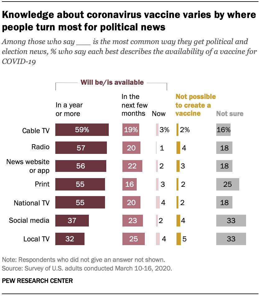 A chart showing knowledge about coronavirus vaccine varies by where people turn most for political news