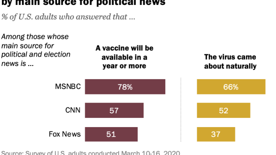 Knowledge about coronavirus vaccine and origin vary by main source for political news
