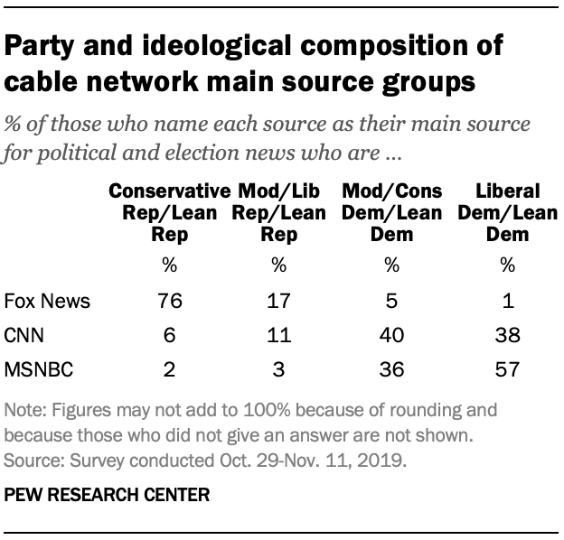 Party and ideological composition of cable network main source groups