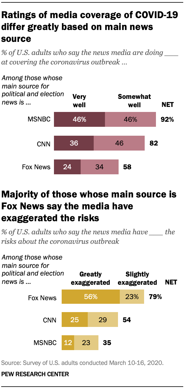 Ratings of media coverage of COVID-19 differ greatly based on main news source