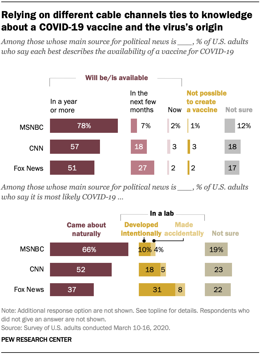 Relying on different cable channels ties to knowledge about a COVID-19 vaccine and the virus’s origin