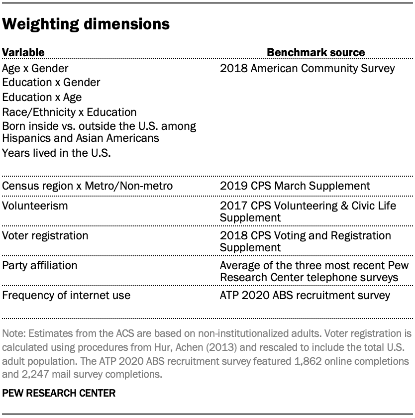 Weighting dimensions