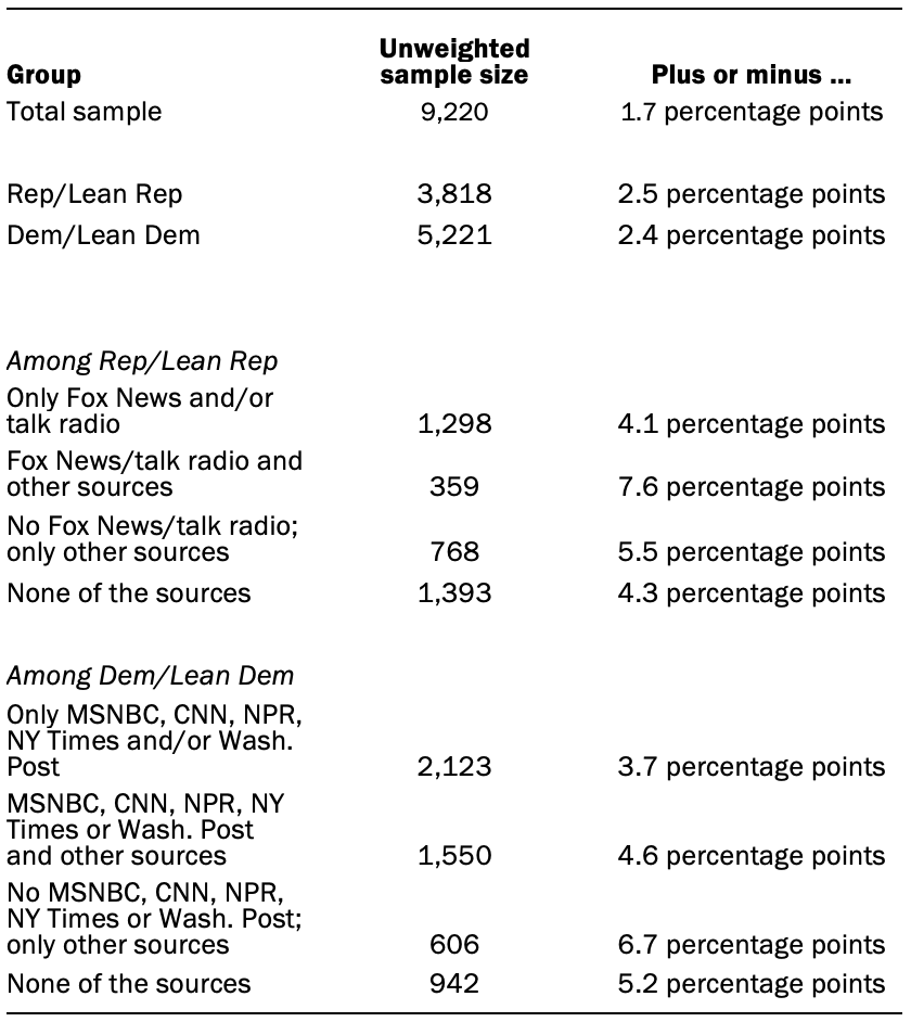 The unweighted sample sizes and the error attributable to sampl