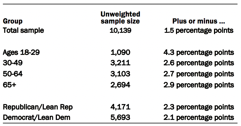 Survey sample details