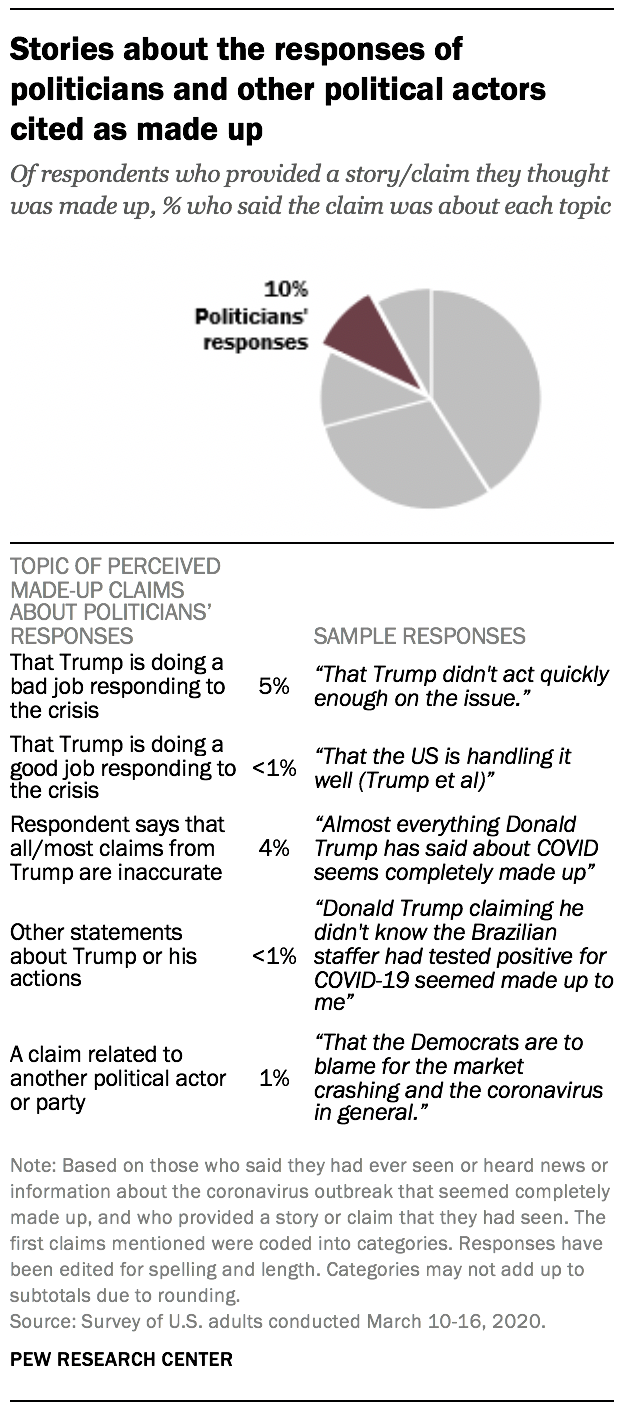 Stories about the responses of politicians and other political actors cited as made up 