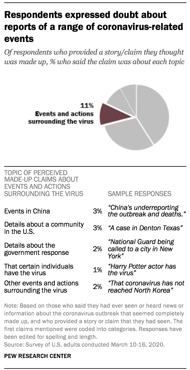 Respondents expressed doubt about reports of a range of coronavirus-related events