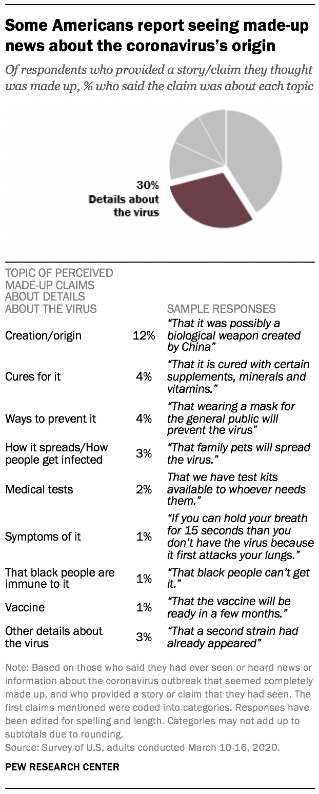 Some Americans report seeing made-up news about the coronavirus’s origin