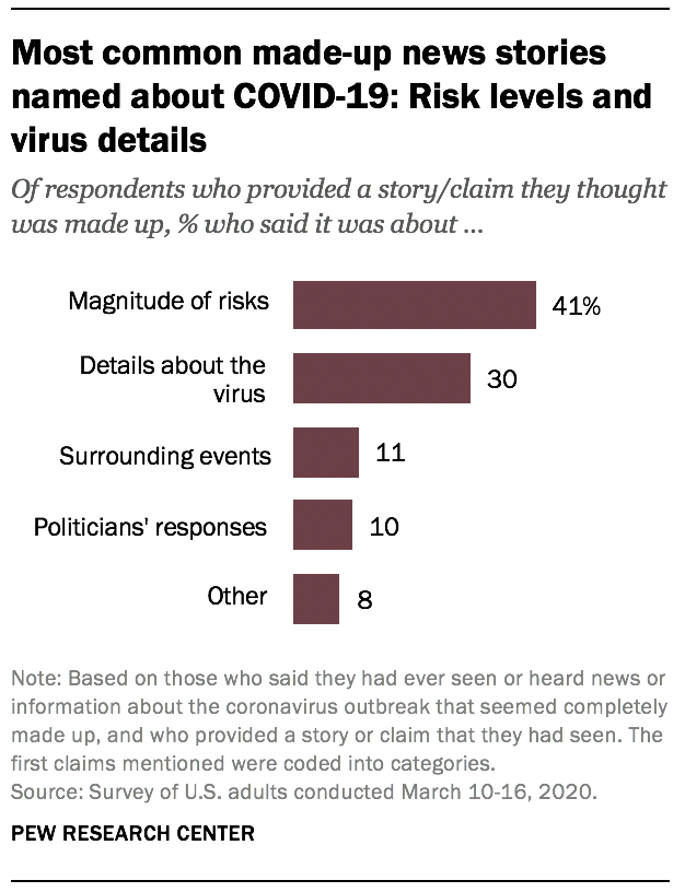 Most common made-up news stories named about COVID-19: Risk levels and virus details