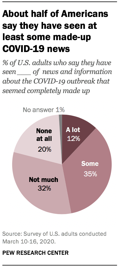 About half of Americans say they have seen at least some made-up COVID-19 news