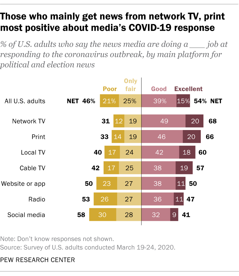 Chart shows those who mainly get news from network TV, print most positive about media's COVID-19 response