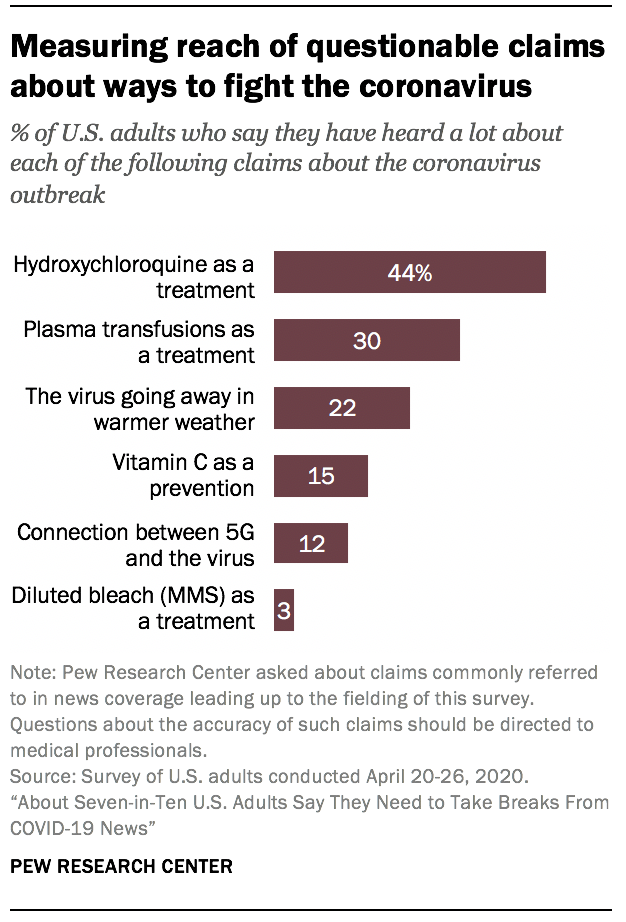 Measuring reach of questionable claims about ways to fight the coronavirus 