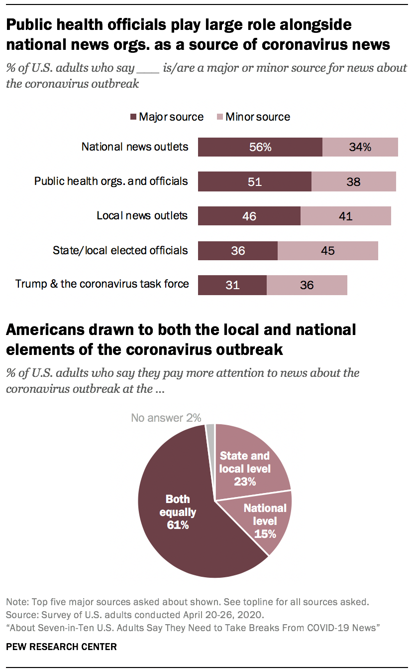 Public health officials play large role alongside national news orgs. as a source of coronavirus news