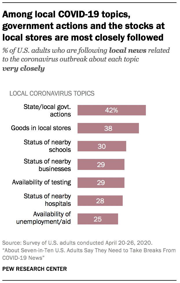 Among local COVID-19 topics, government actions and the stocks at local stores are most closely followed
