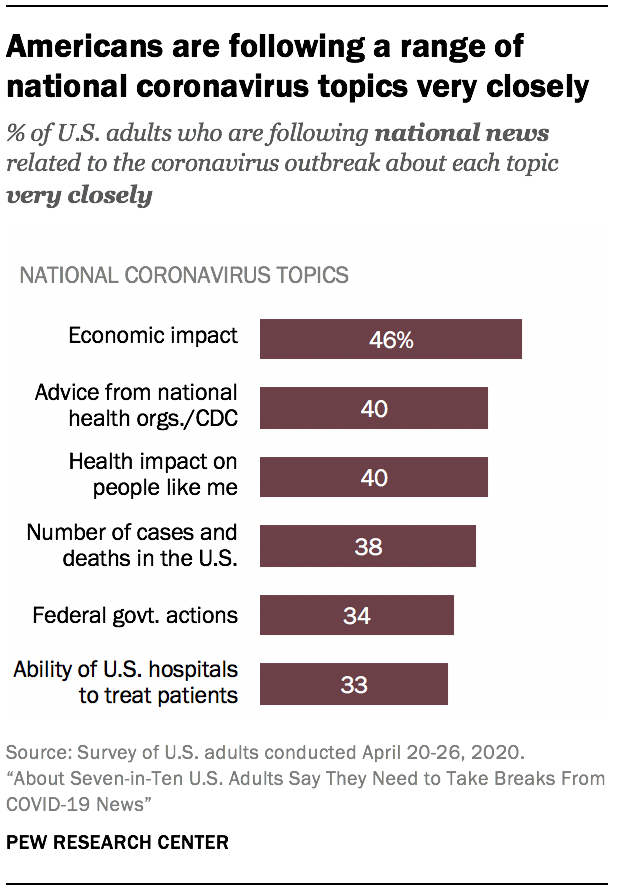 Americans are following a range of national coronavirus topics very closely