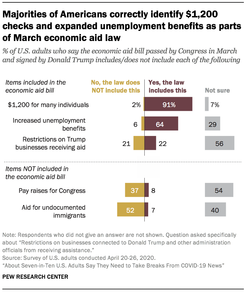 Majorities of Americans correctly identify $1,200 checks and expanded unemployment benefits as parts of March economic aid law