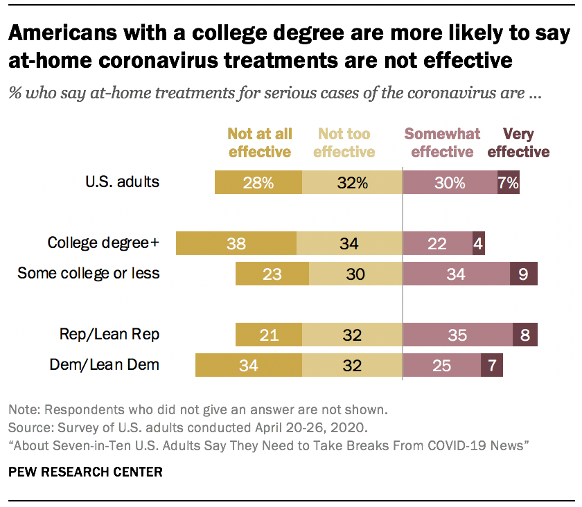 Americans with a college degree are more likely to say at-home coronavirus treatments are not effective