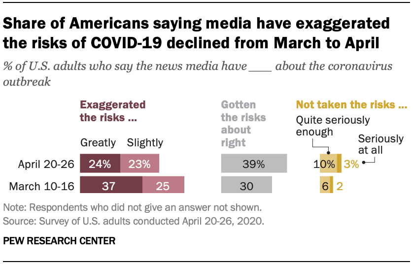 Share of Americans saying media have exaggerated the risks of COVID-19 declined from March to April