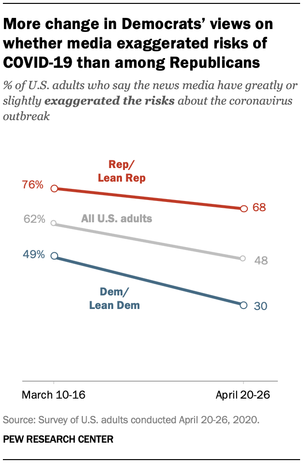 More change in Democrats’ views on whether media exaggerated risks of COVID-19 than among Republicans