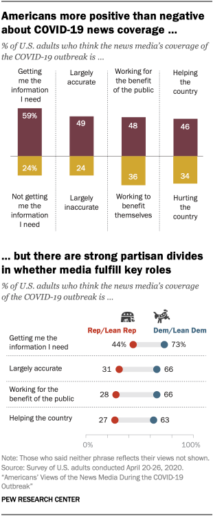 Chart showing Americans more positive than negative about COVID-19 news coverage, but there are strong partisan divides in whether media fulfill key roles