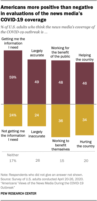 Chart showing Americans more positive than negative in evaluations of the news media’s COVID-19 coverage