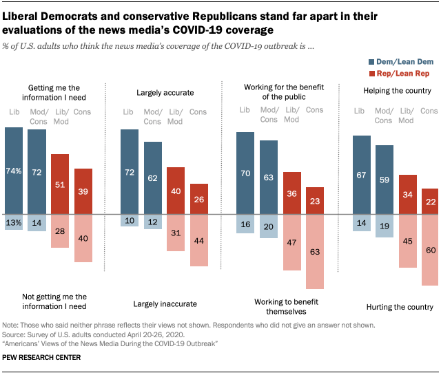 Chart showing liberal Democrats and conservative Republicans stand far apart in their evaluations of the news media’s COVID-19 coverage