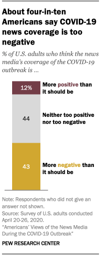 Chart showing about four-in-ten Americans say COVID-19 news coverage is too negative