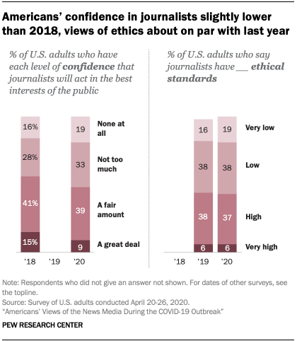 Chart showing Americans’ confidence in journalists slightly lower than 2018, views of ethics about on par with last year 