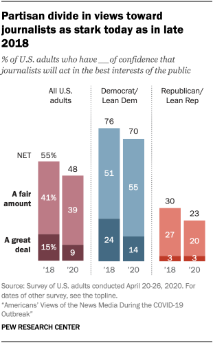 Chart showing partisan divide in views toward journalists as stark today as in late 2018 