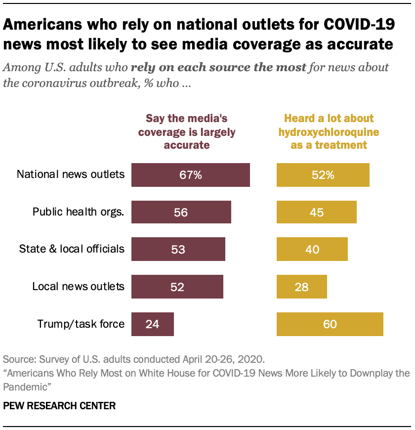 Americans who rely on national outlets for COVID-19 news most likely to see media coverage as accurate