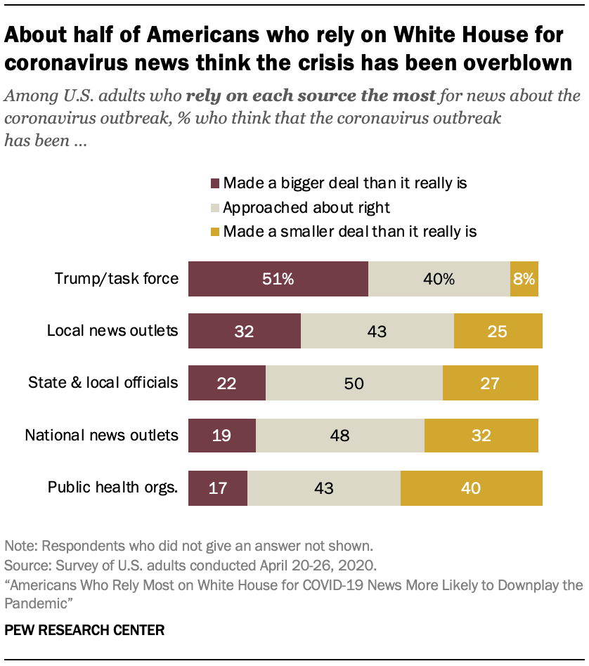 About half of Americans who rely on White House for coronavirus news think the crisis has been overblown