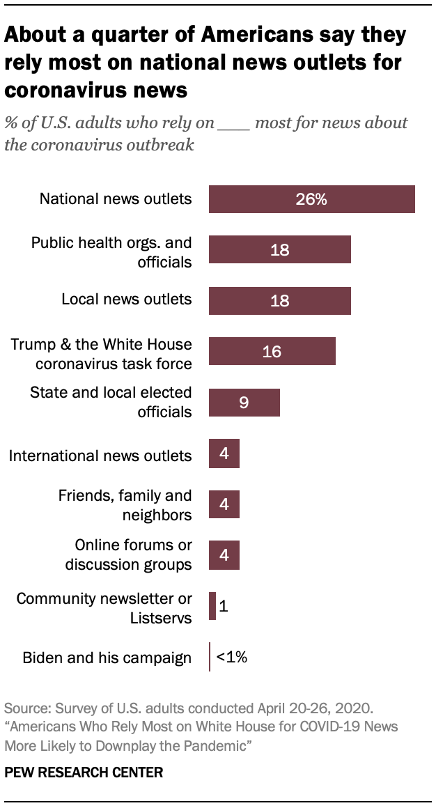 About a quarter of Americans say they rely most on national news outlets for coronavirus news