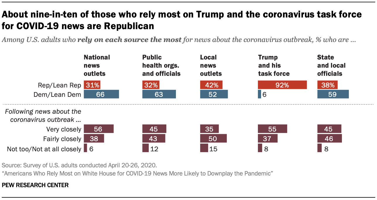 About nine-in-ten of those who rely most on Trump and the coronavirus task force for COVID-19 news are Republican