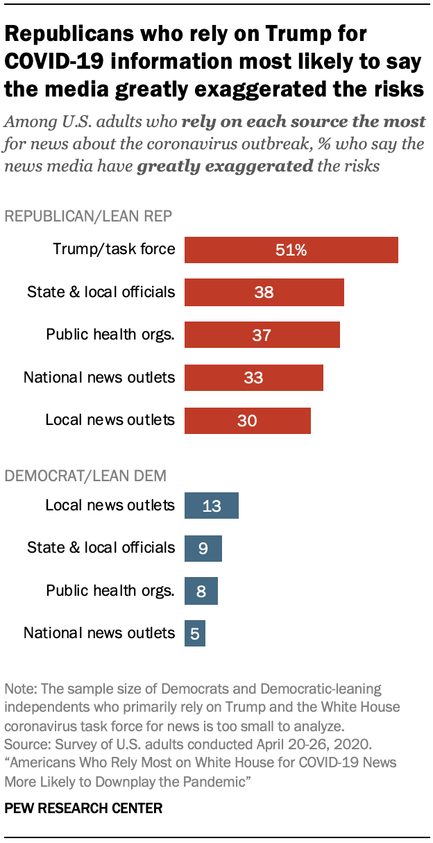 Republicans who rely on Trump for COVID-19 information most likely to say the media greatly exaggerated the risks