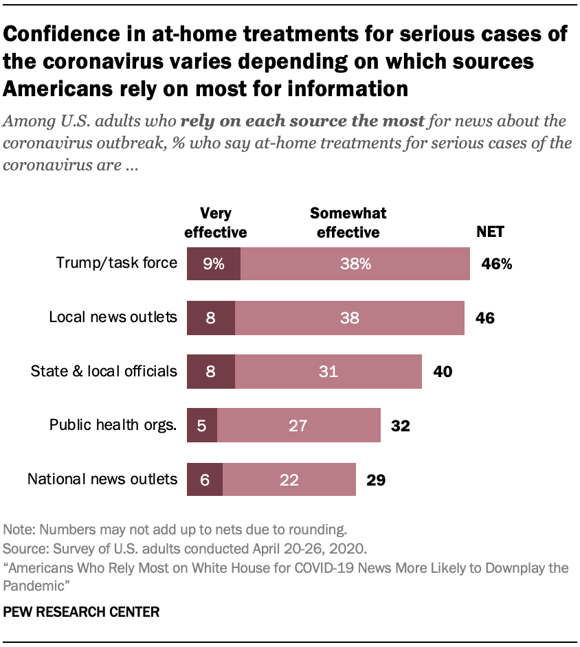 Confidence in at-home treatments for serious cases of the coronavirus varies depending on which sources Americans rely on most for information