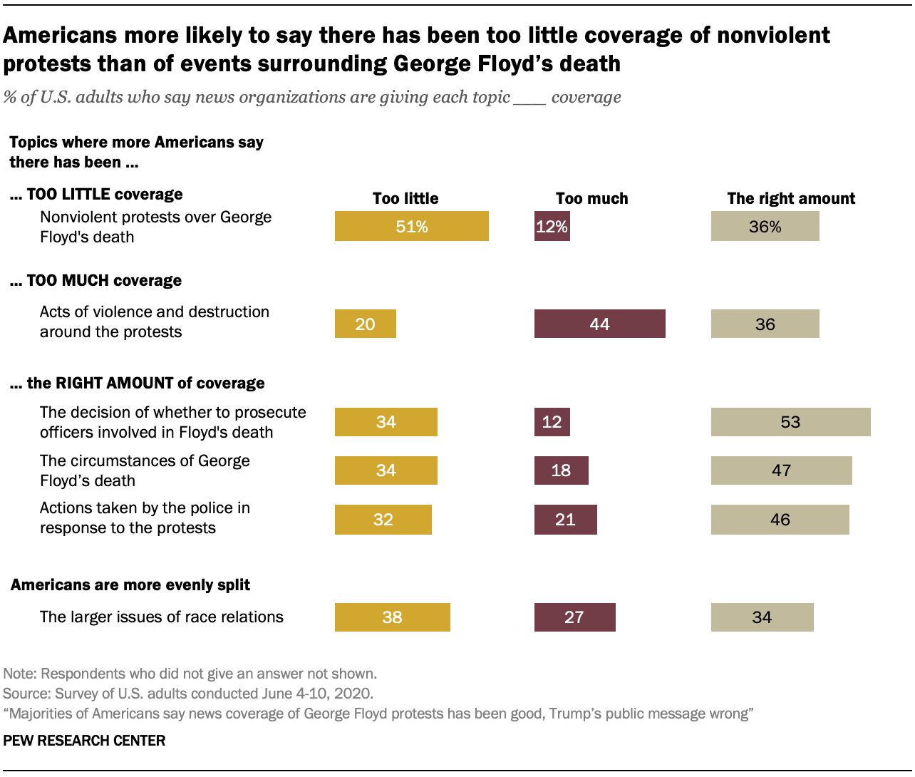 Americans more likely to say there has been too little coverage of nonviolent protests than of events surrounding George Floyd’s death