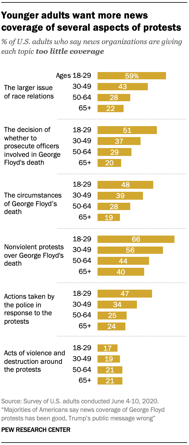 Younger adults want more news coverage of several aspects of protests