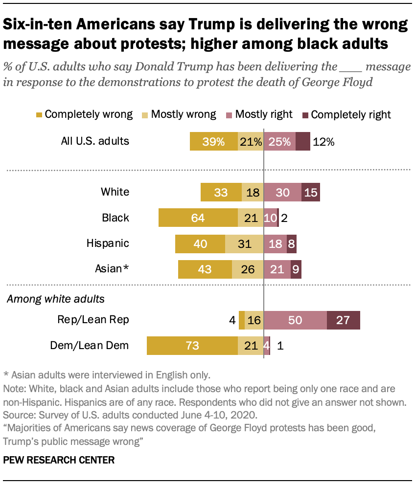 Six-in-ten Americans say Trump is delivering the wrong message about protests; higher among black adults